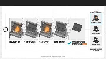 Three-part Class A fire rating test process spread flame burning brand intermittent