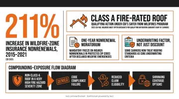 California wildfire insurance nonrenewal statistics and Safer from Wildfires program benefits