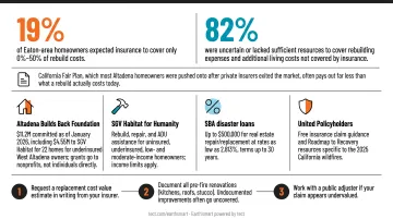Eaton Fire insurance gap statistics showing homeowner coverage shortfall data