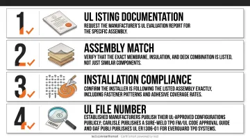 Four-step checklist for verifying Class A TPO roof assembly compliance