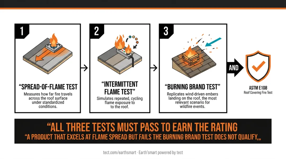 Three ASTM E108 fire tests required for roof assembly Class A rating