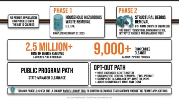 Two-phase wildfire debris clearance process timeline from hazardous waste to structural removal