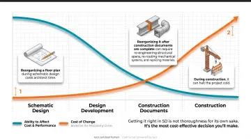 MacLeamy Curve showing cost of changes versus design phase timeline