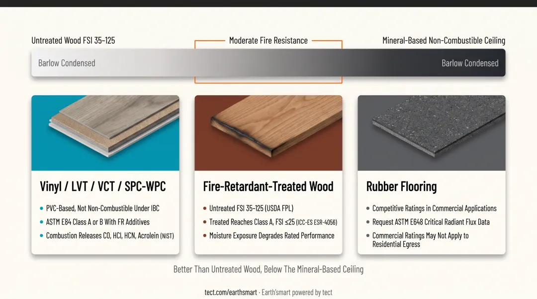 Flooring fire resistance comparison chart from non-combustible to low resistance materials