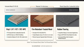 Flooring fire resistance comparison chart from non-combustible to low resistance materials