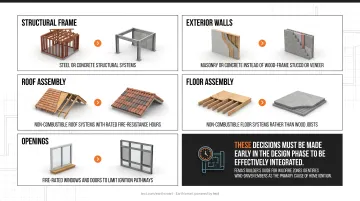 Five key construction decisions that improve ISO fire resistance classification infographic