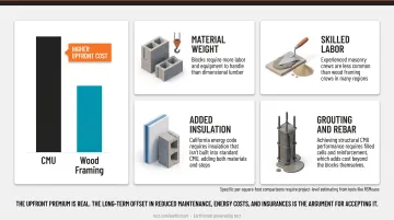 Four key cost drivers behind higher CMU construction upfront pricing breakdown