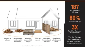 Ember ignition risk statistics showing 90 percent home fire losses from firebrands