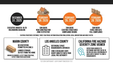 California AB 3074 Zone 0 compliance timeline by jurisdiction and structure type