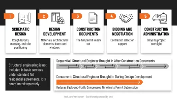 Five AIA custom home design phases from schematic design to construction administration