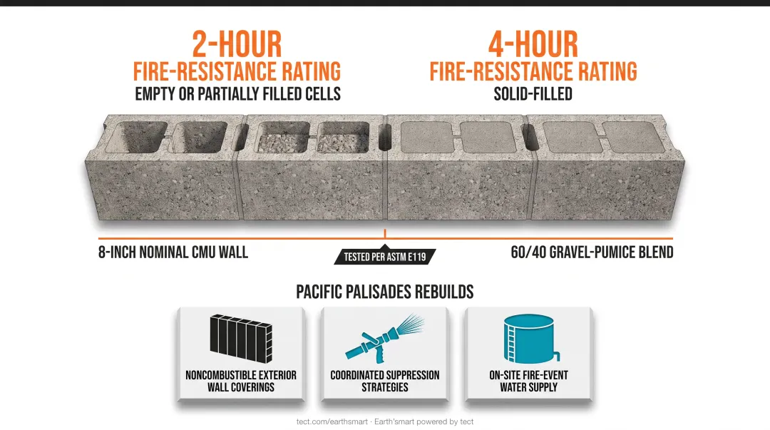 CMU wall fire resistance ratings by fill condition and aggregate type
