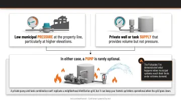 Two WUI water supply failure scenarios low municipal pressure versus private tank supply