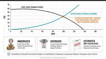 Fire pump sizing consequences undersized oversized and unengineered outcomes comparison infographic