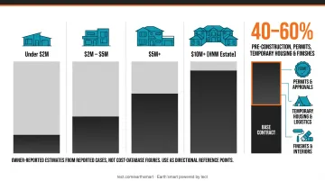 California wildfire rebuild cost tiers comparison from mid-market to fire-resilient
