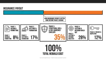 Five-phase wildfire rebuild cost breakdown from debris removal to final site work