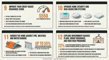 Home hardening measures and FORTIFIED designation discount savings by improvement type