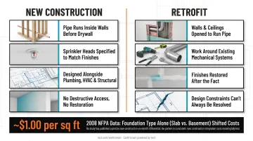New construction versus retrofit fire suppression system cost and complexity comparison