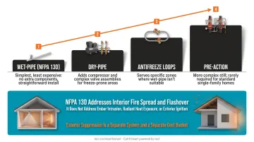 Four home fire suppression system types comparison from wet-pipe to pre-action