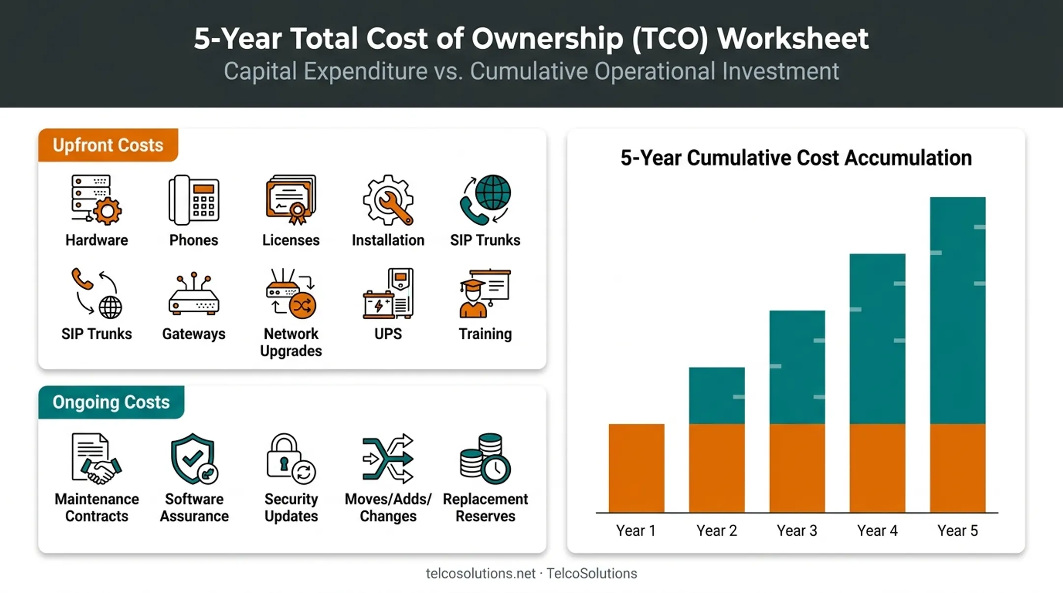 Five-year total cost of ownership breakdown for on-premise PBX