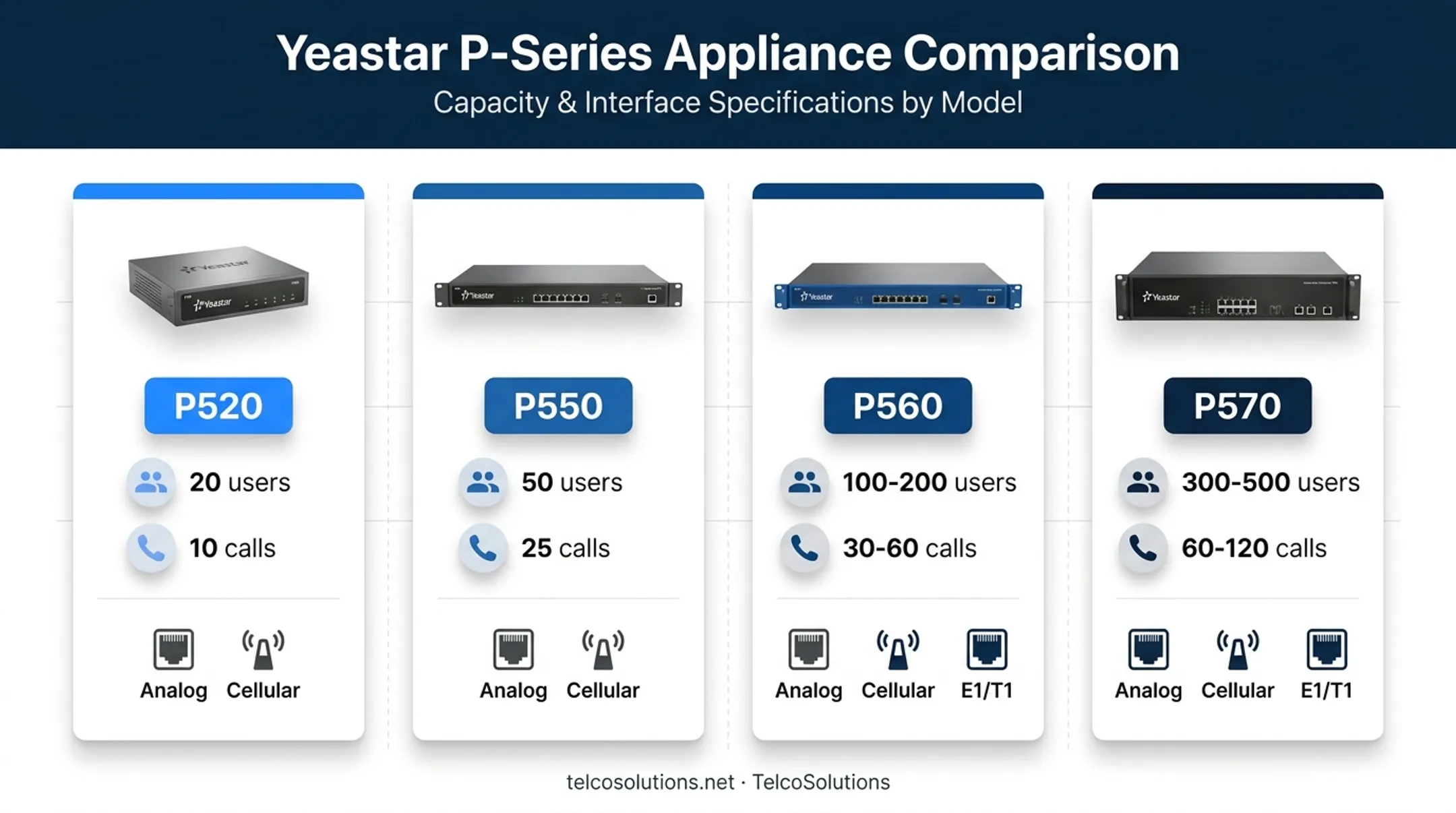 Yeastar P-Series four model capacity comparison chart