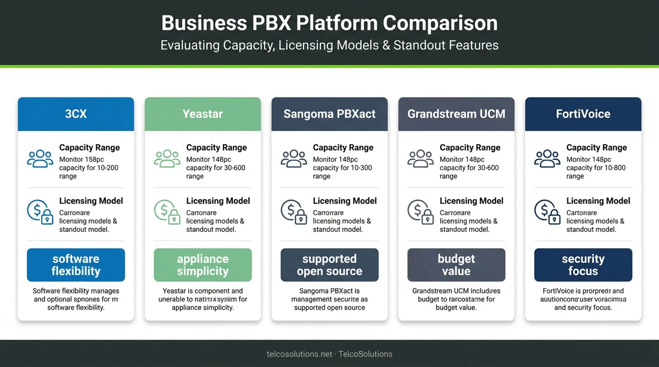 On-premise PBX platform comparison by capacity licensing and security