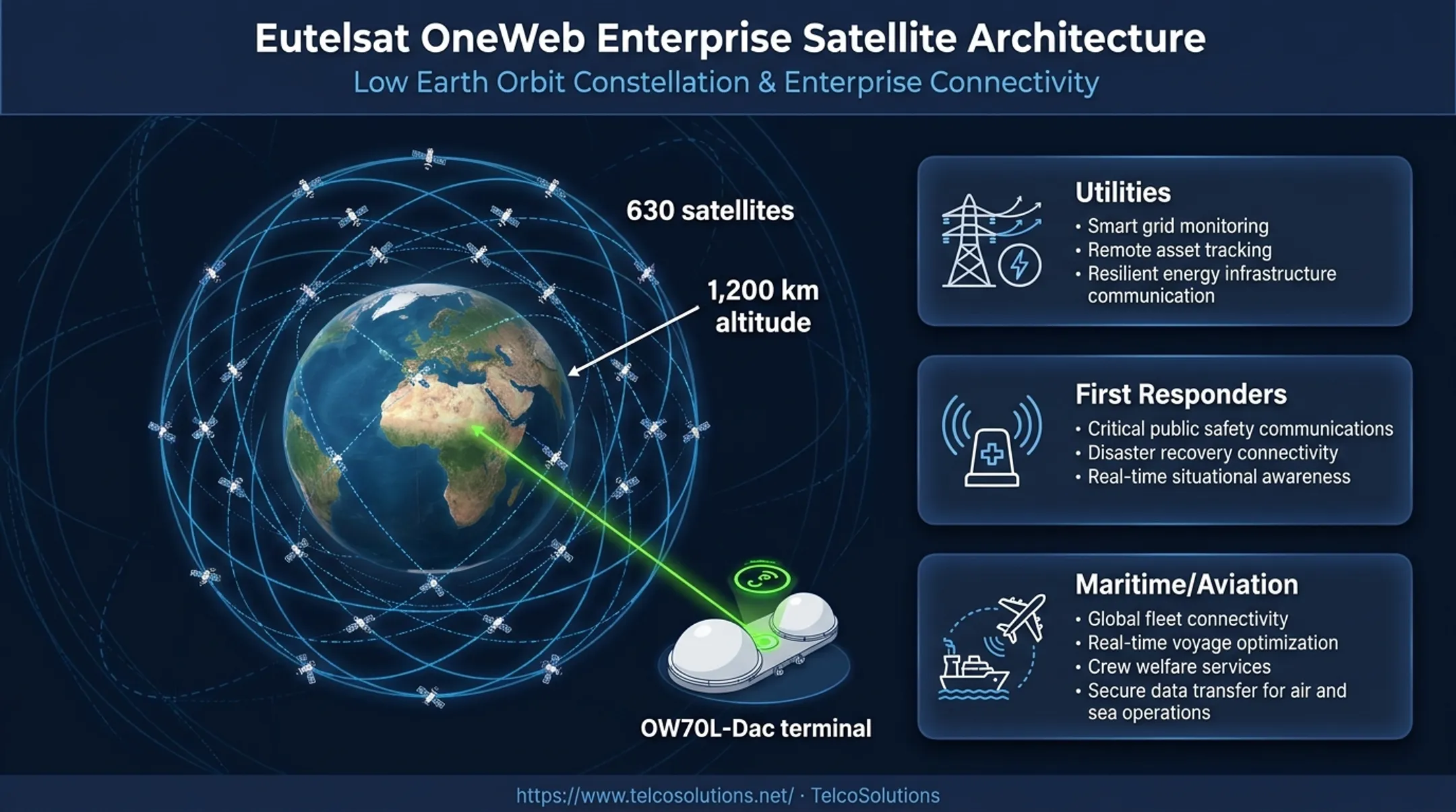 Eutelsat OneWeb enterprise LEO satellite constellation architecture overview