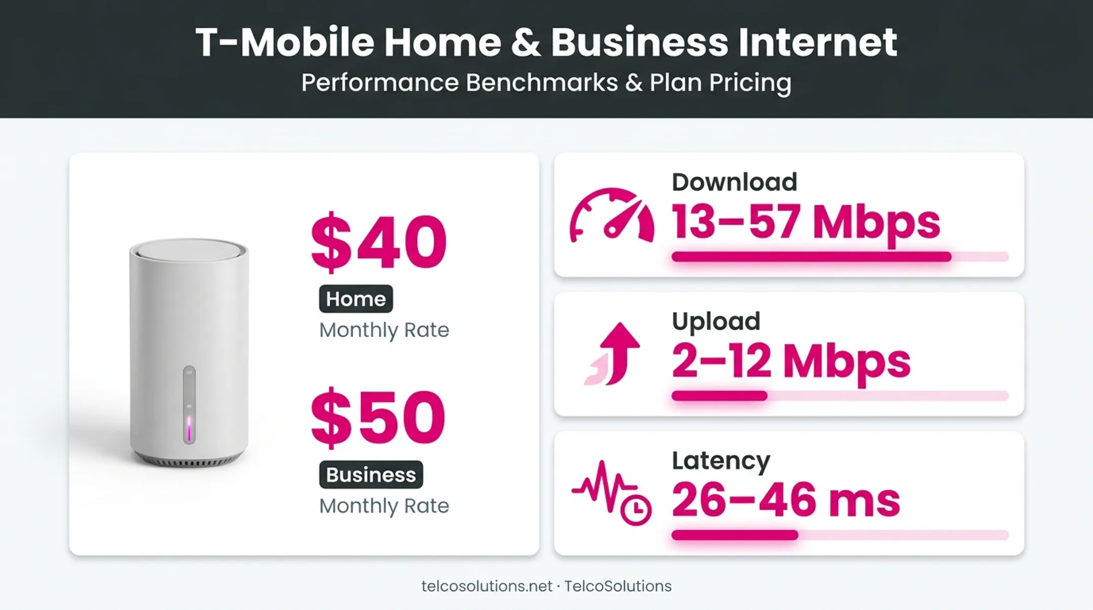 T-Mobile 5G home internet speed cost and latency comparison chart