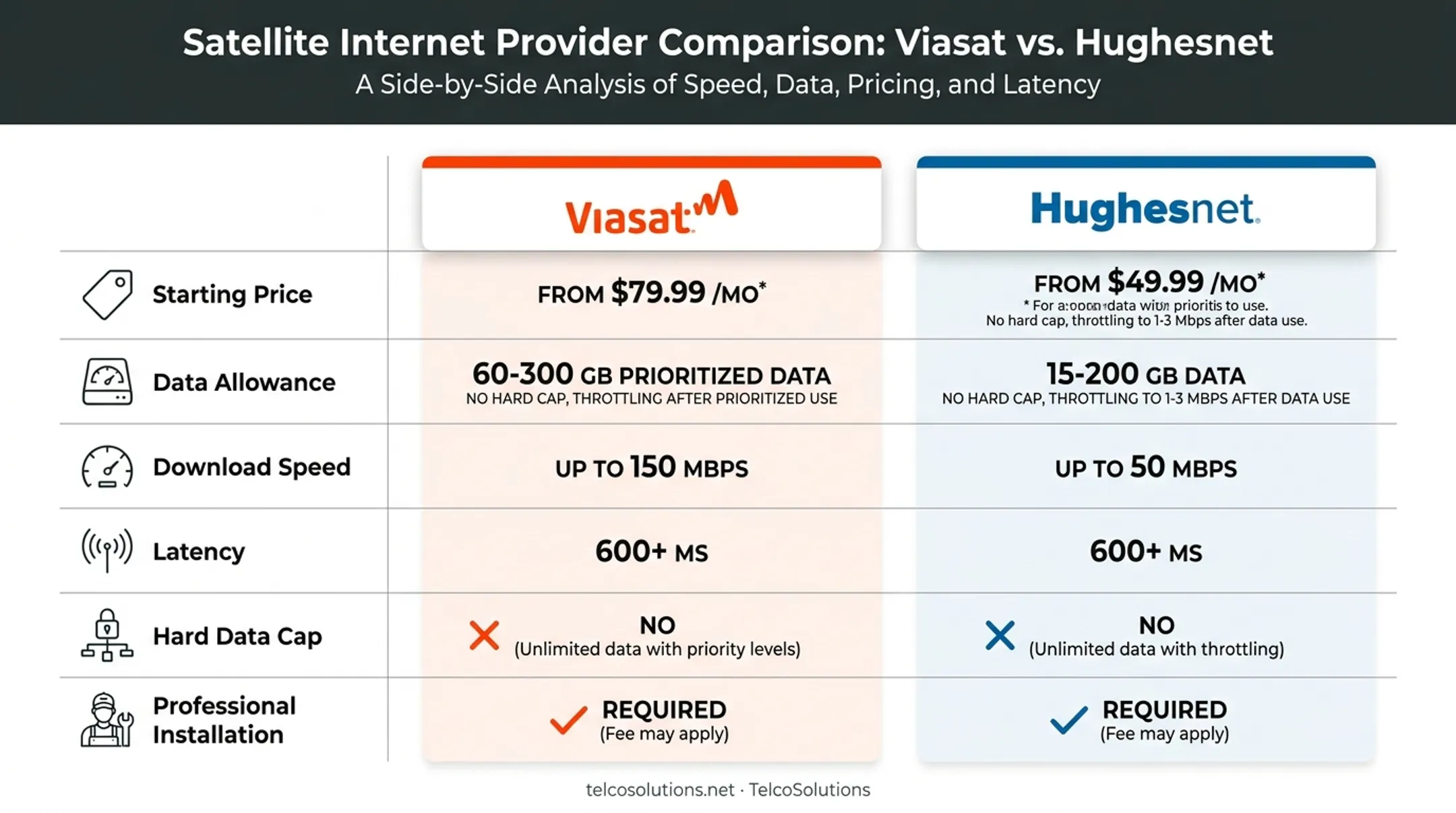 Satellite internet providers pricing and performance comparison Viasat Hughesnet