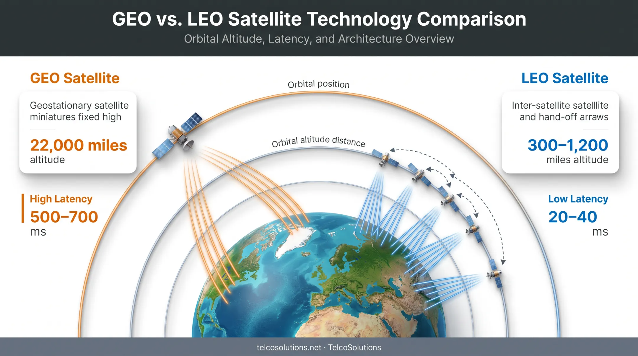 Comparison chart of GEO versus LEO satellite altitude and latency