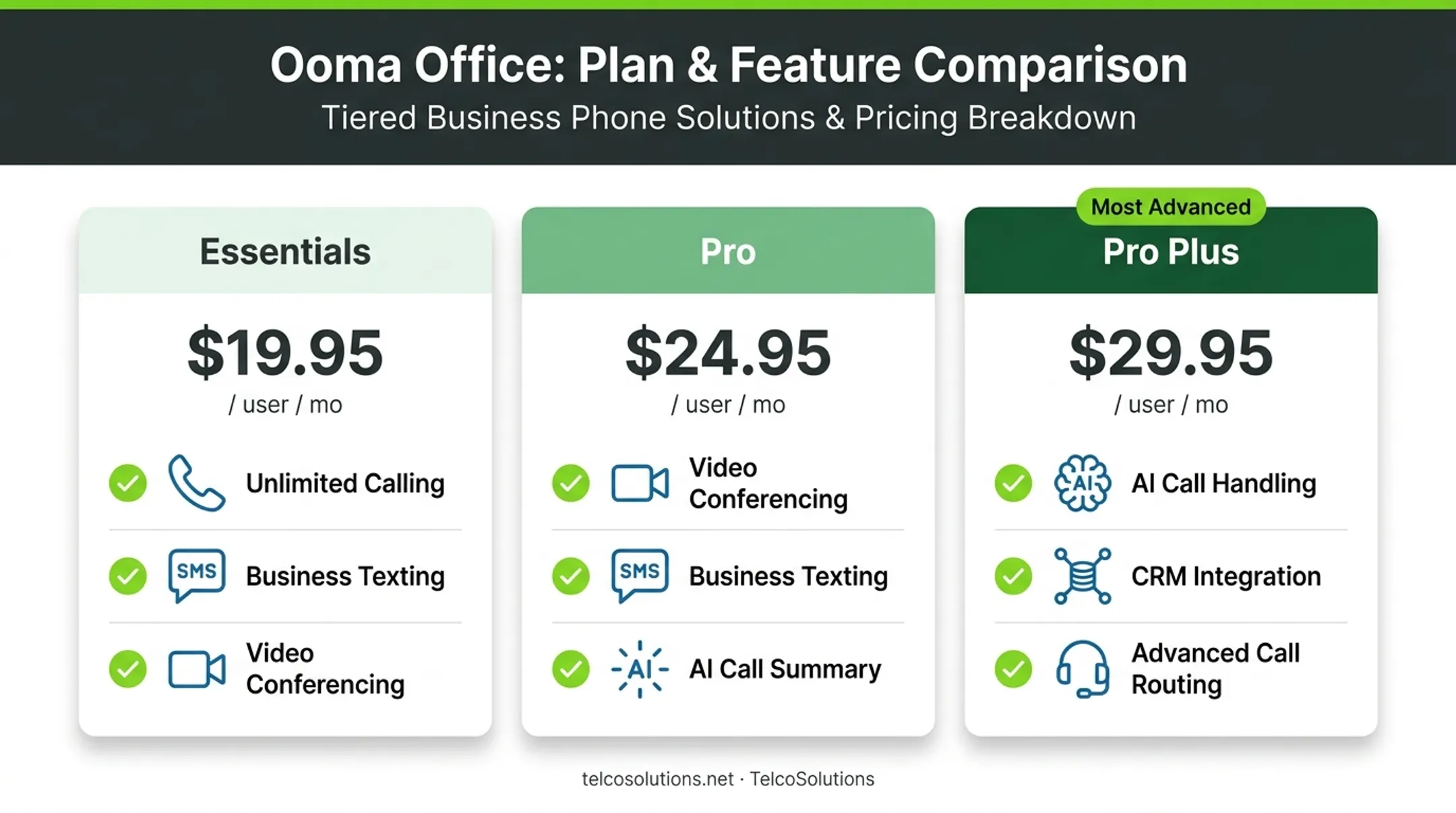 Ooma Office Essentials Pro and Pro Plus pricing tier breakdown
