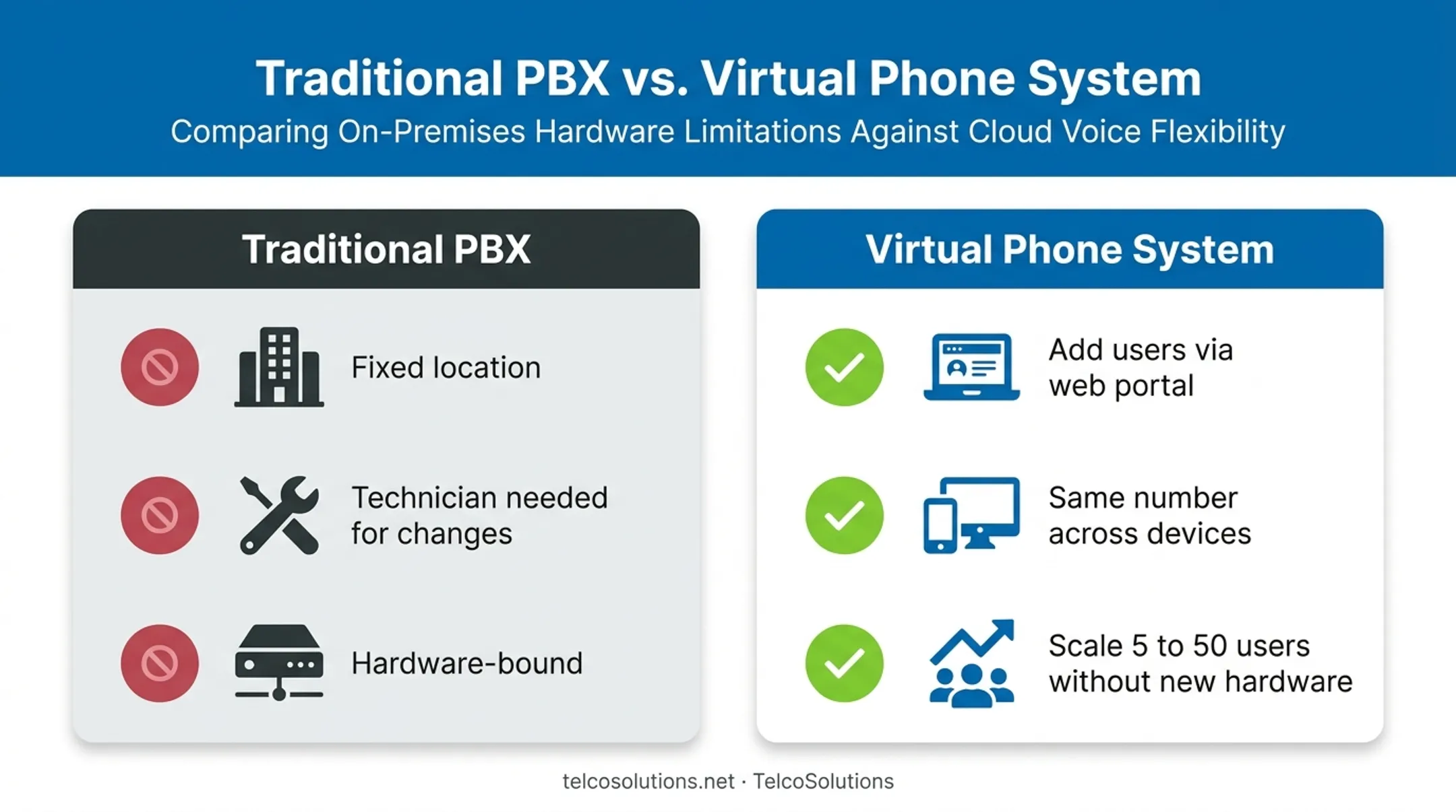 Virtual phone system scalability benefits versus traditional PBX limitations