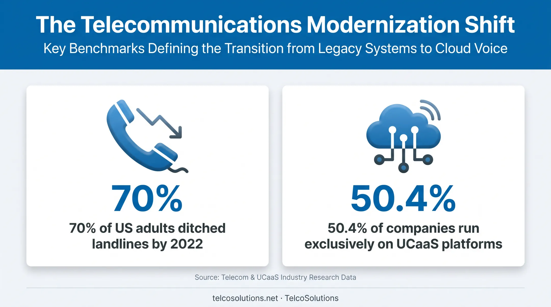 US business VoIP adoption statistics showing UCaaS and landline decline trends