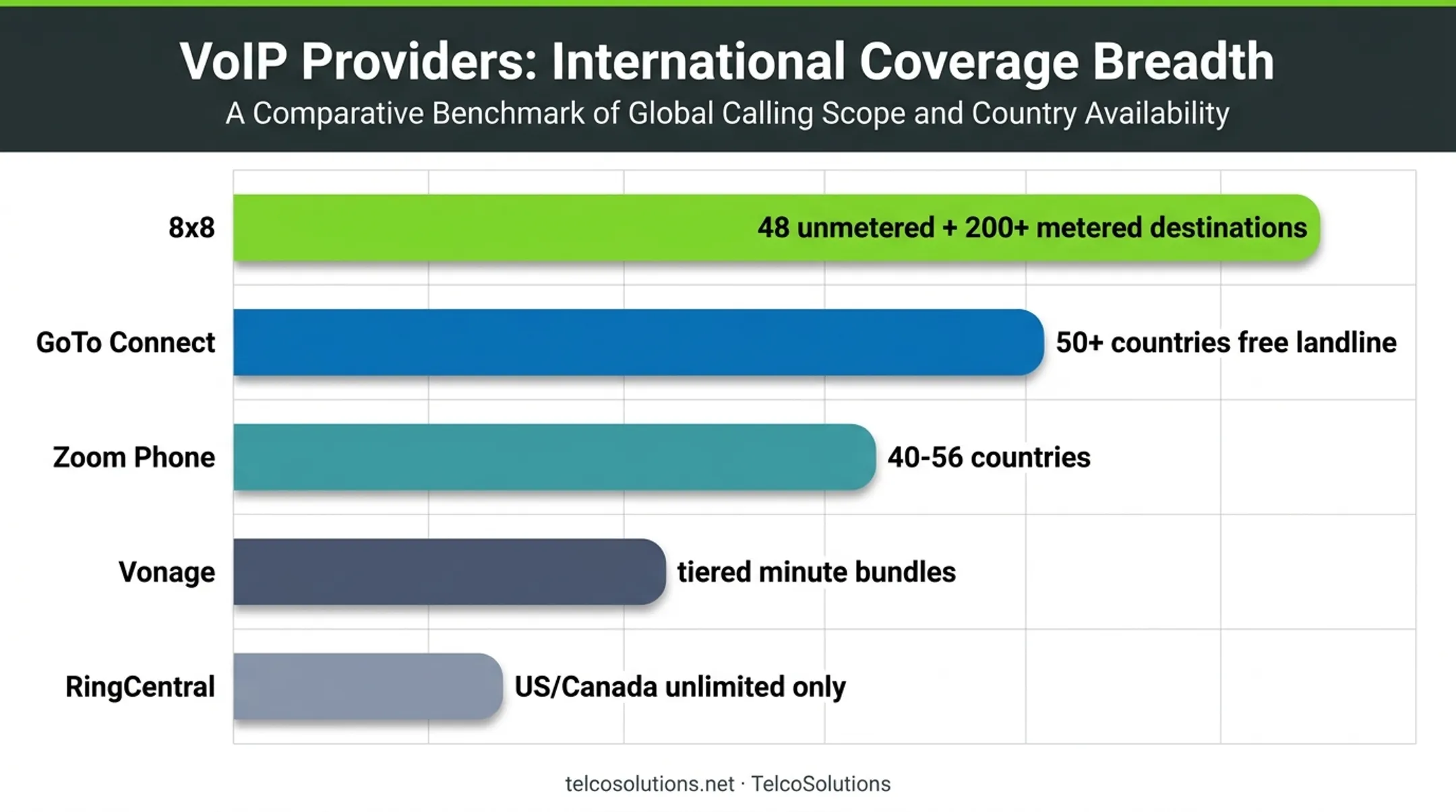 Five VoIP providers international coverage comparison by country count