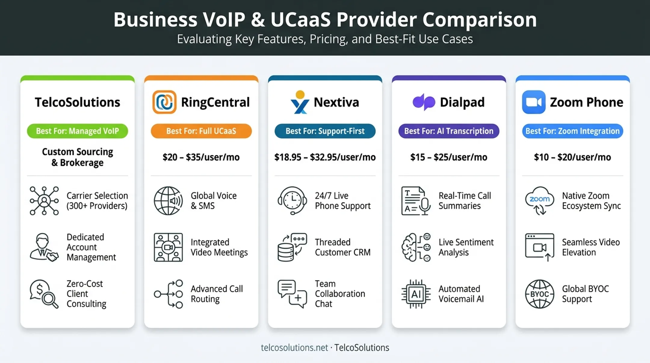Top 5 cloud phone providers 2026 comparison by best use case and pricing