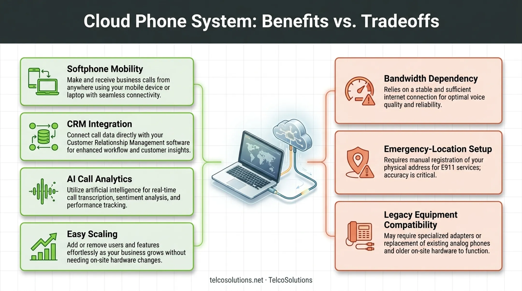 Cloud phone system benefits versus tradeoffs comparison chart for businesses