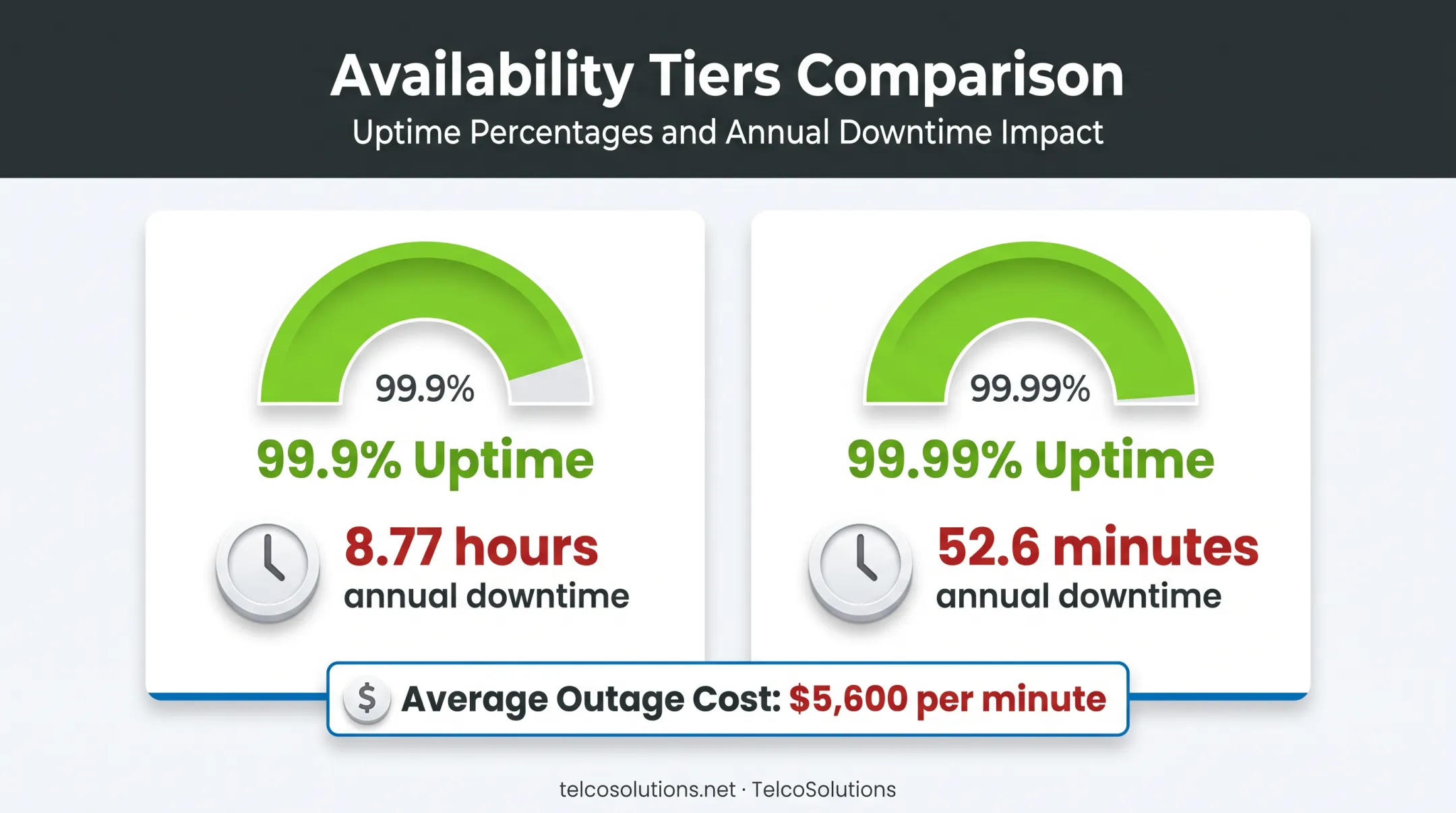 Uptime SLA percentages compared to allowed annual downtime minutes