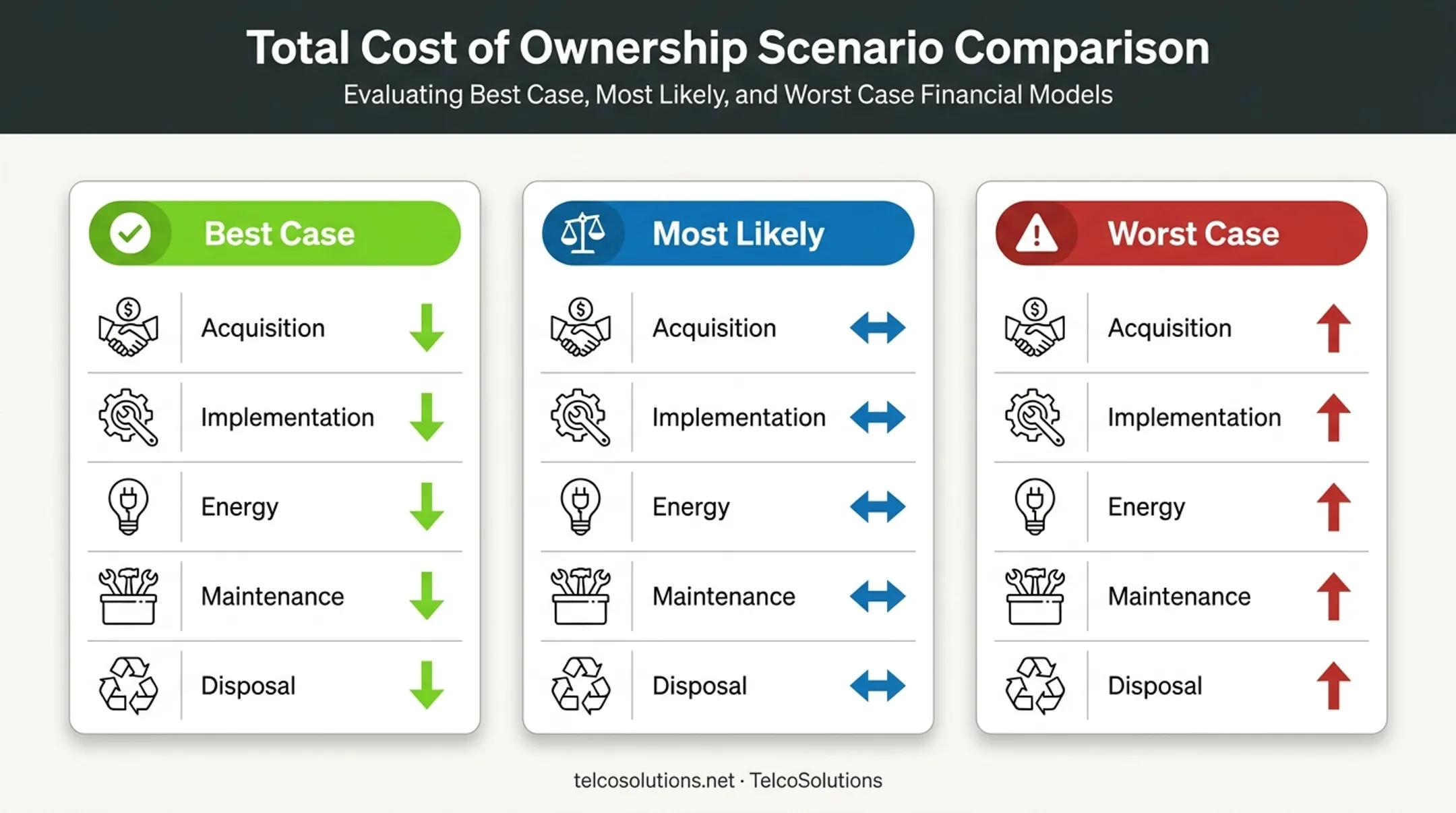 Best case worst case and most likely TCO scenario comparison chart