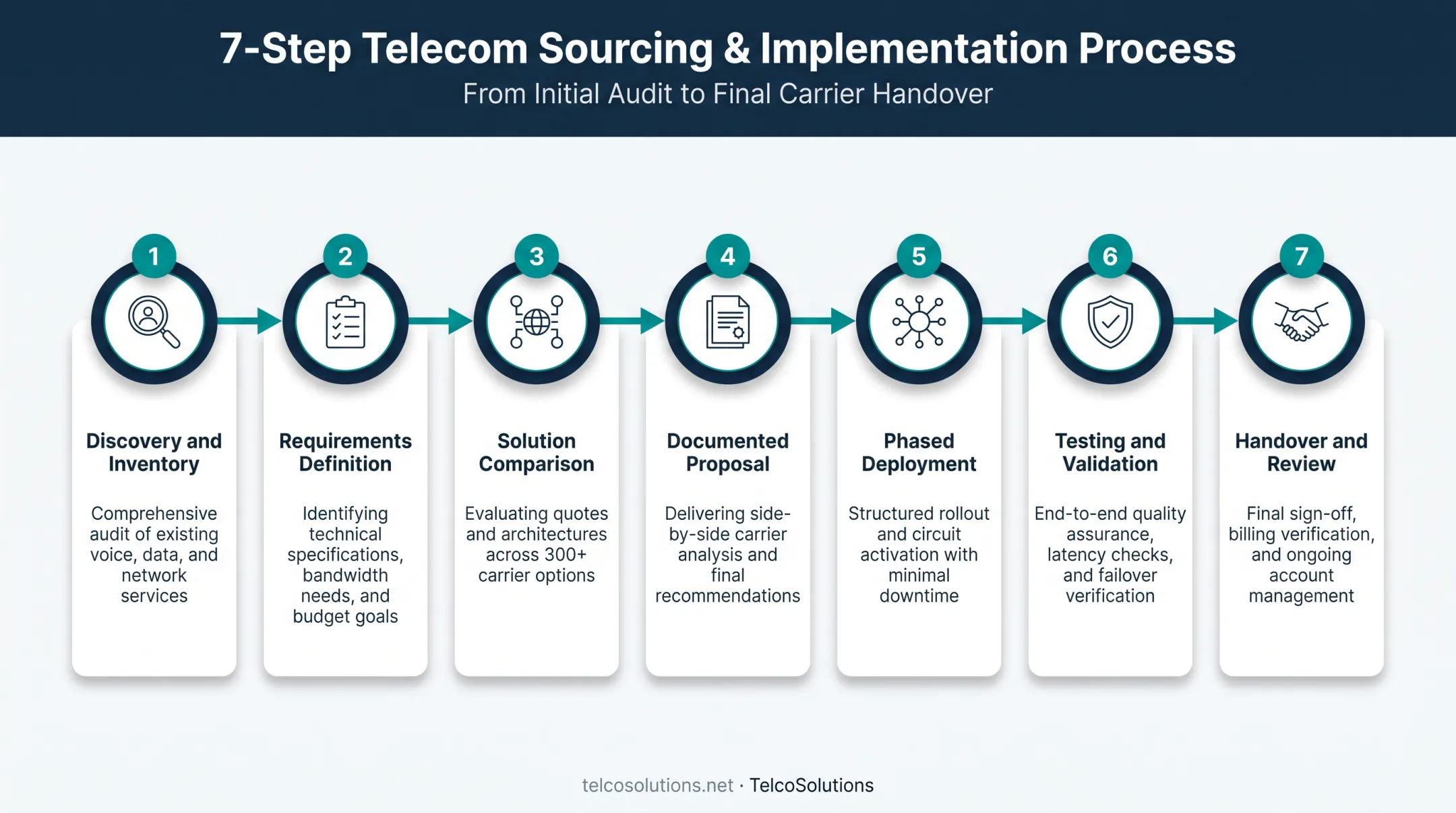 7-step network consulting project sequence from discovery to review