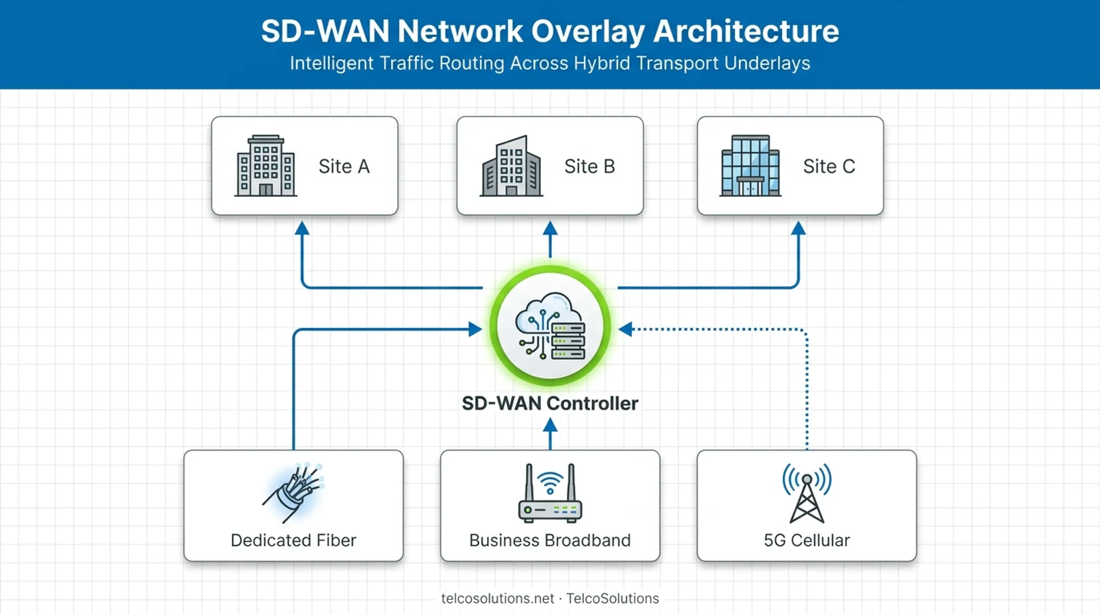SD-WAN overlay routing traffic across fiber broadband and 5G connections