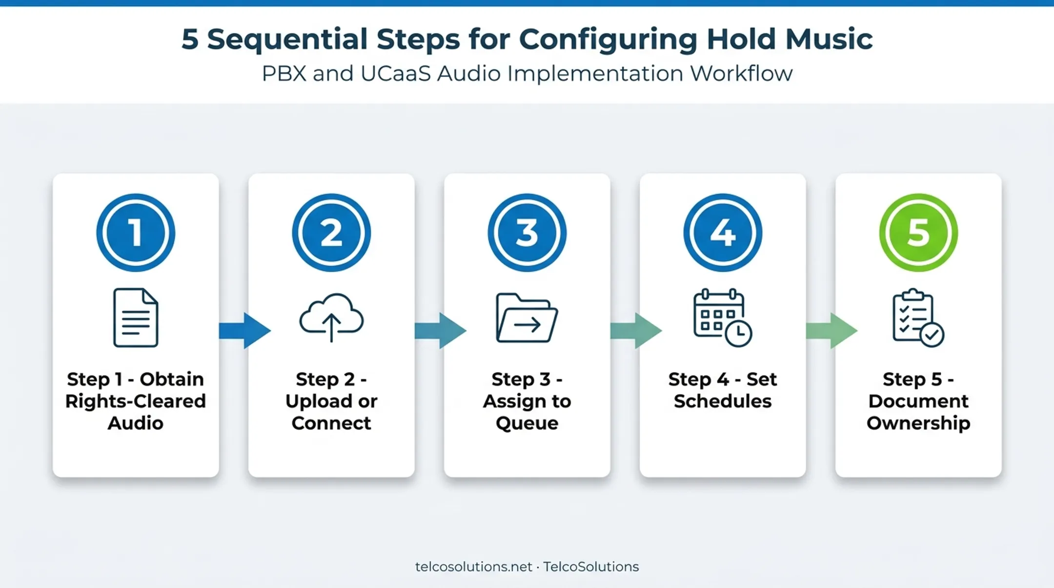 Five-step process to configure hold music on a phone system
