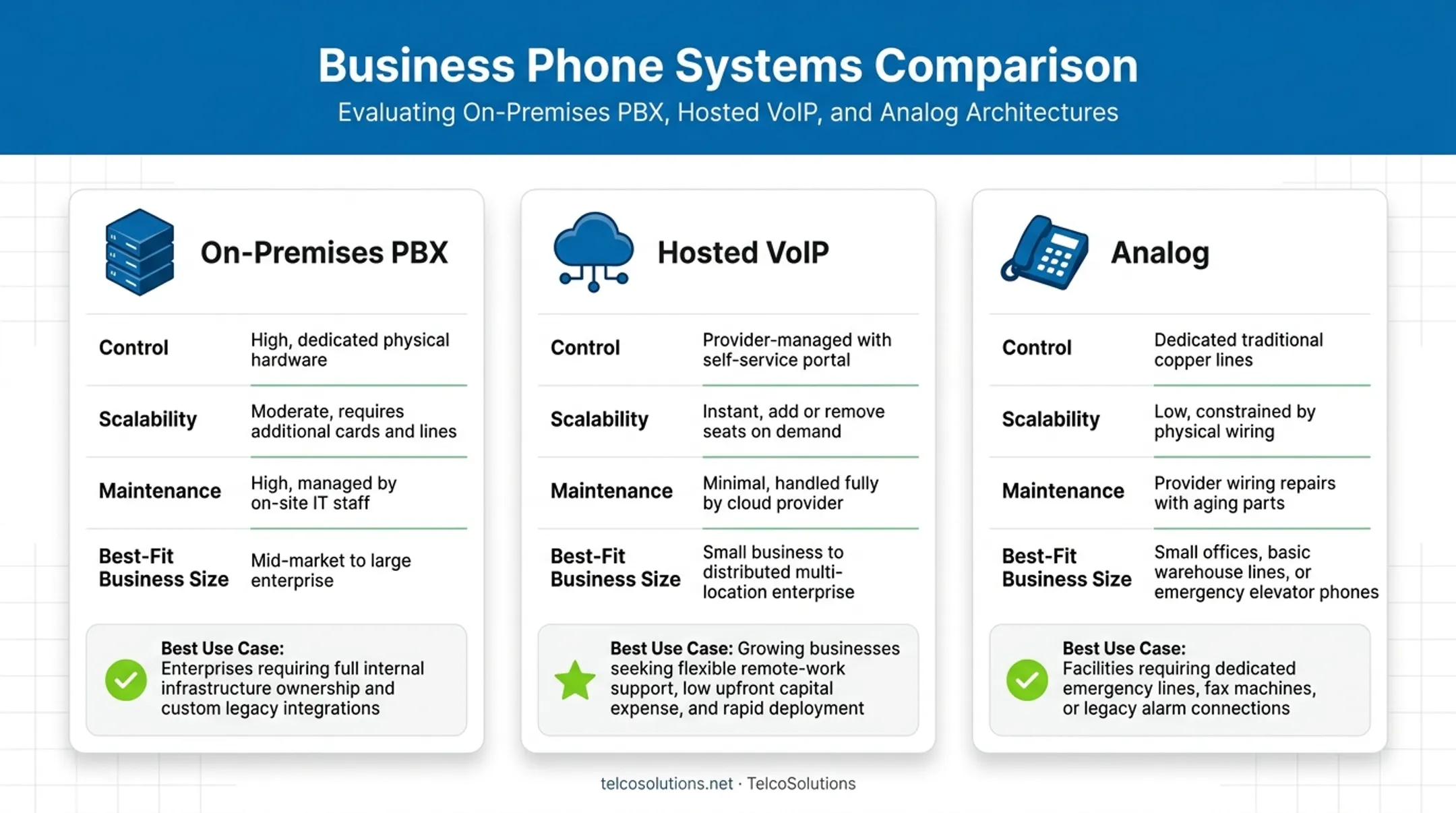 Comparison of on-premises PBX hosted VoIP and analog phone systems