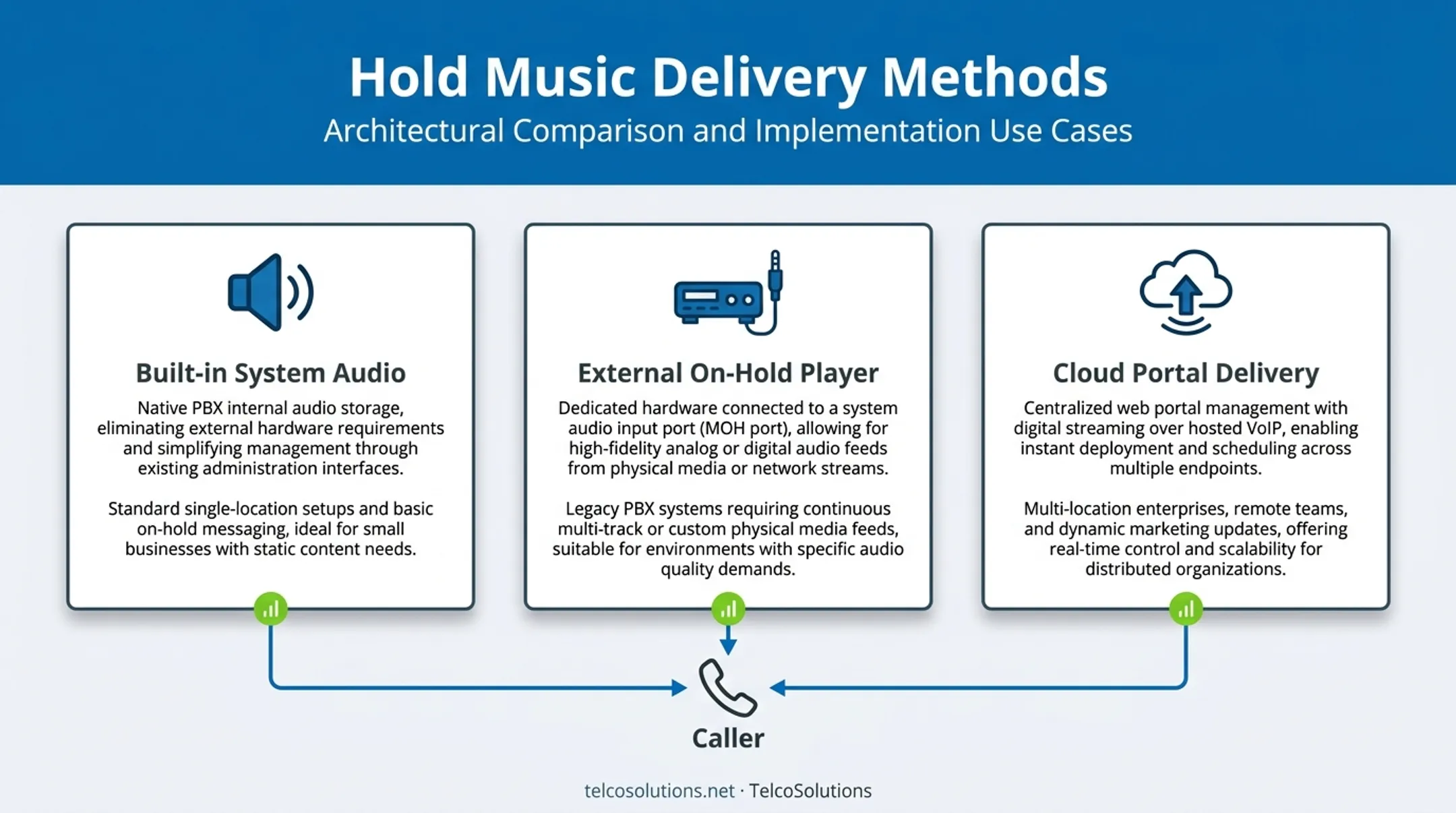 Three hold music delivery methods across phone system types diagram
