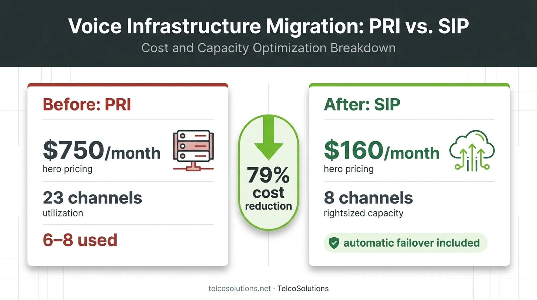 Naperville insurance agency PRI to SIP cost reduction case study results