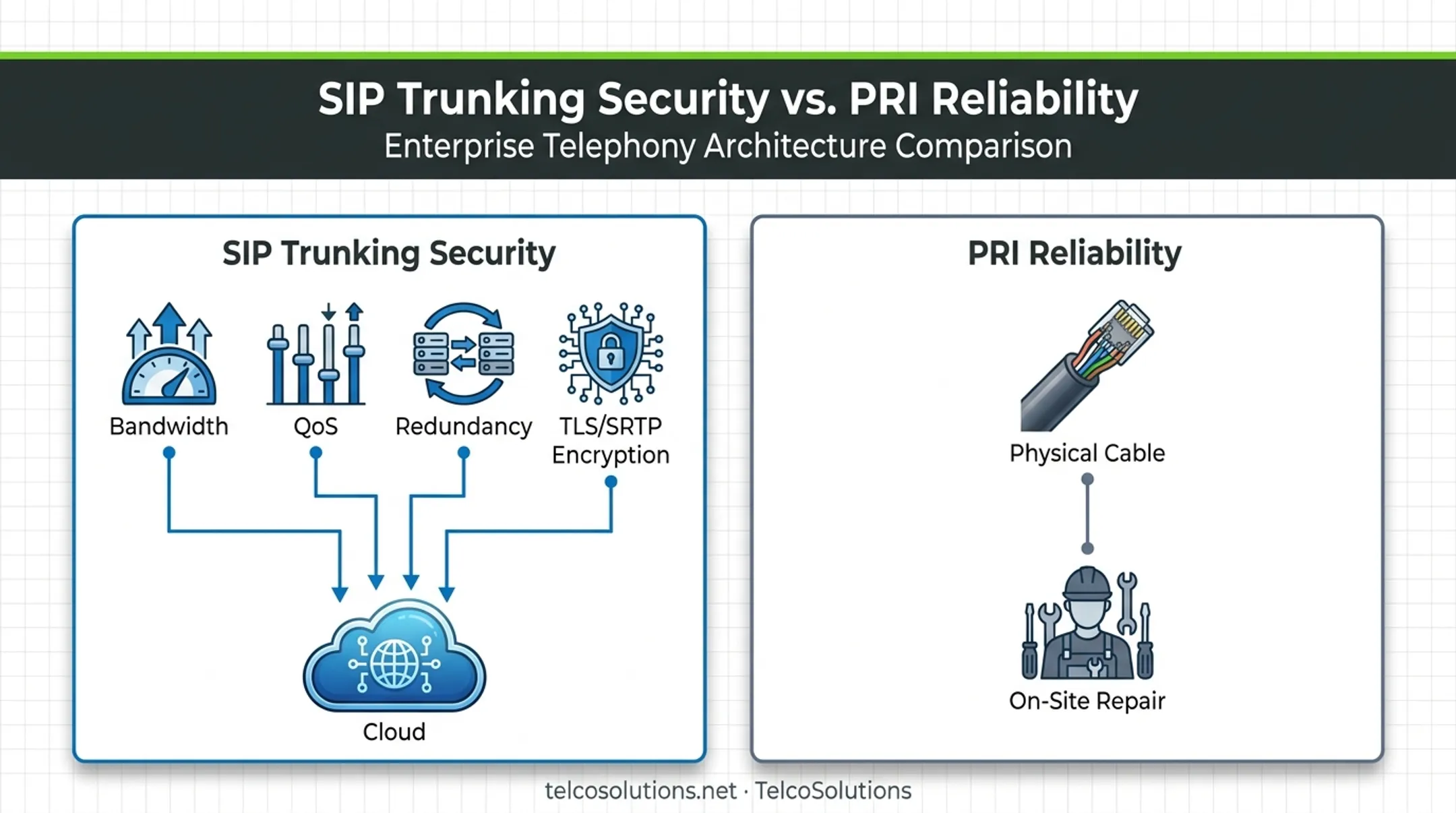 SIP trunking security layers versus PRI dedicated line reliability comparison