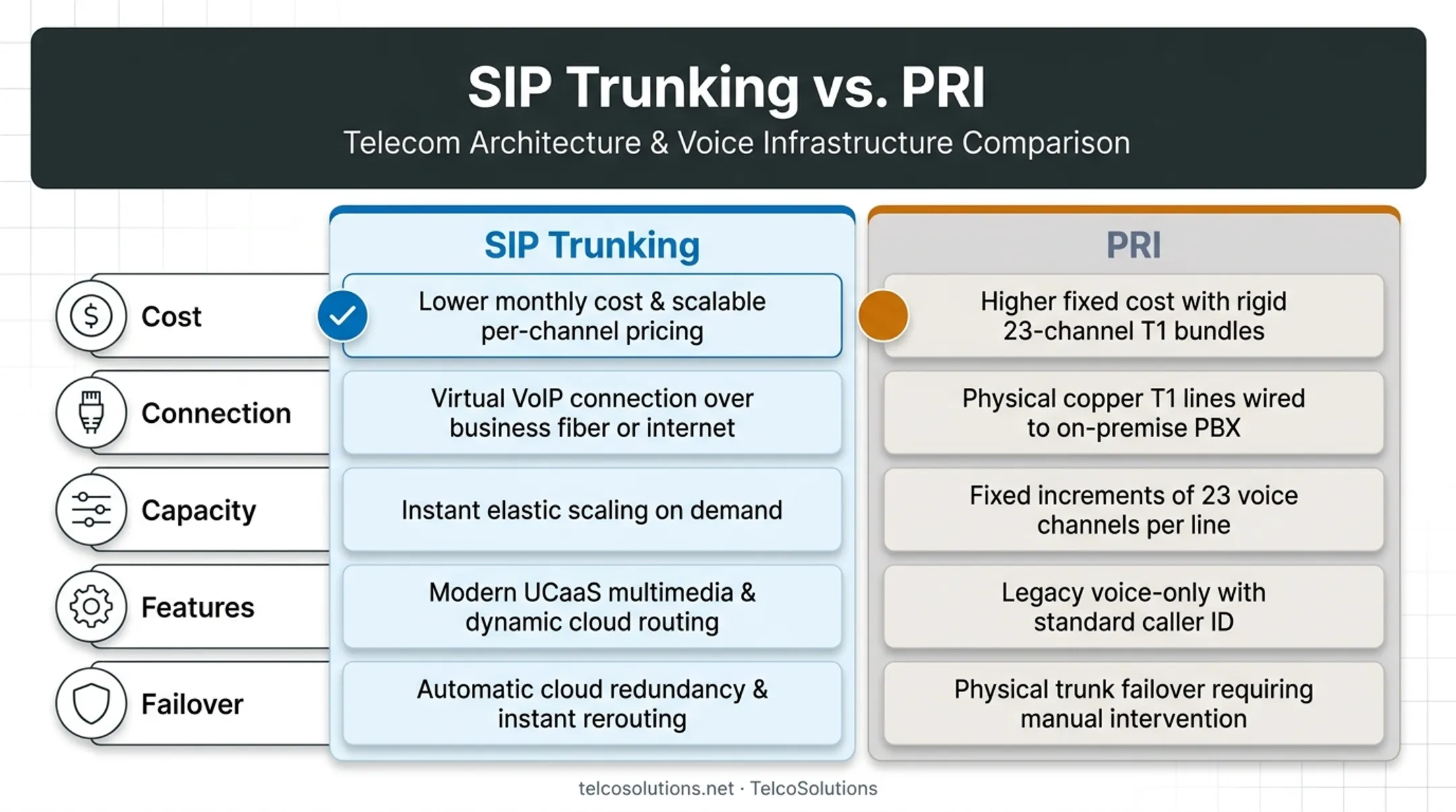 SIP trunking versus PRI comparison chart across five key factors