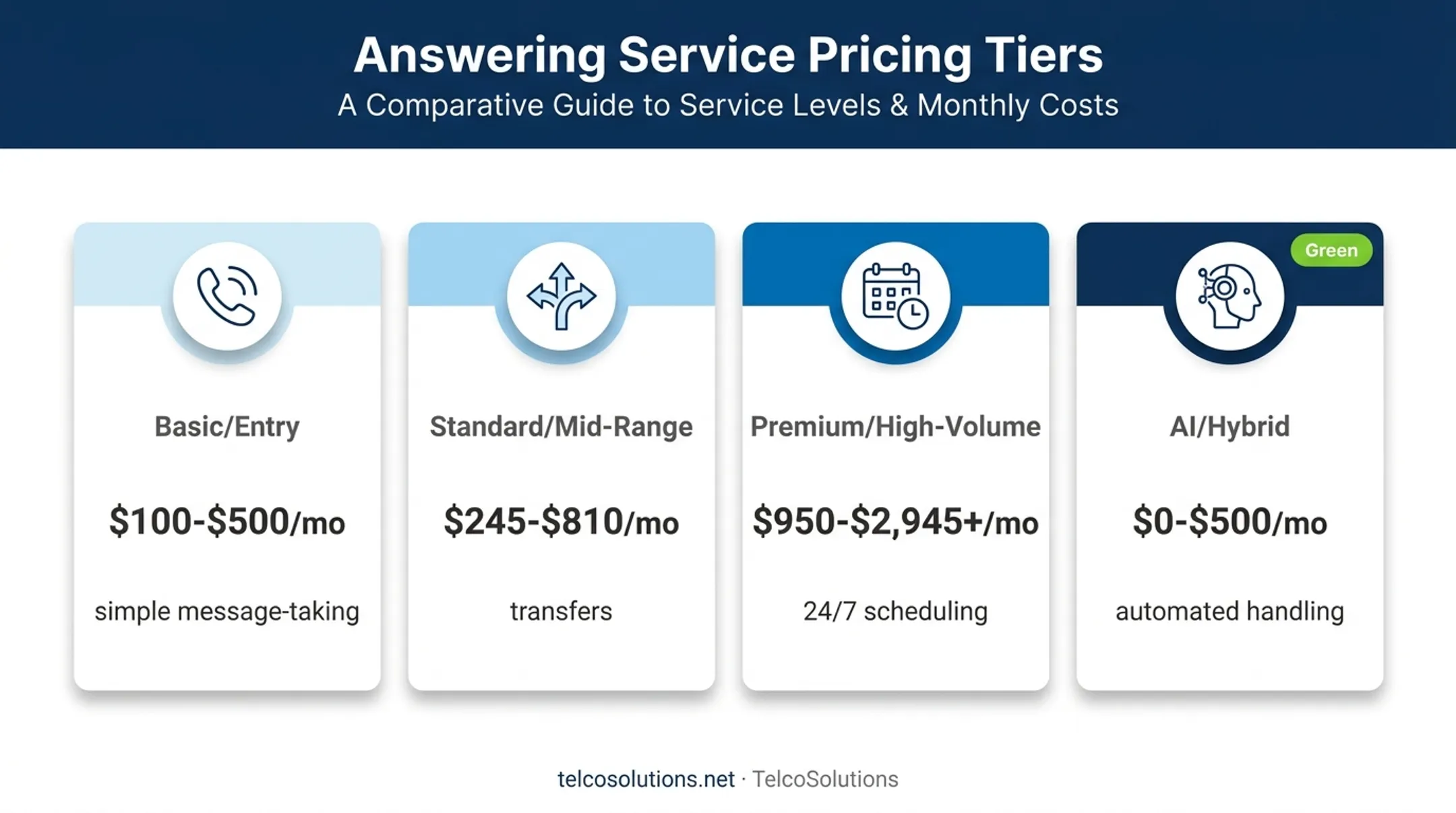 Answering service pricing tiers comparison chart by monthly cost