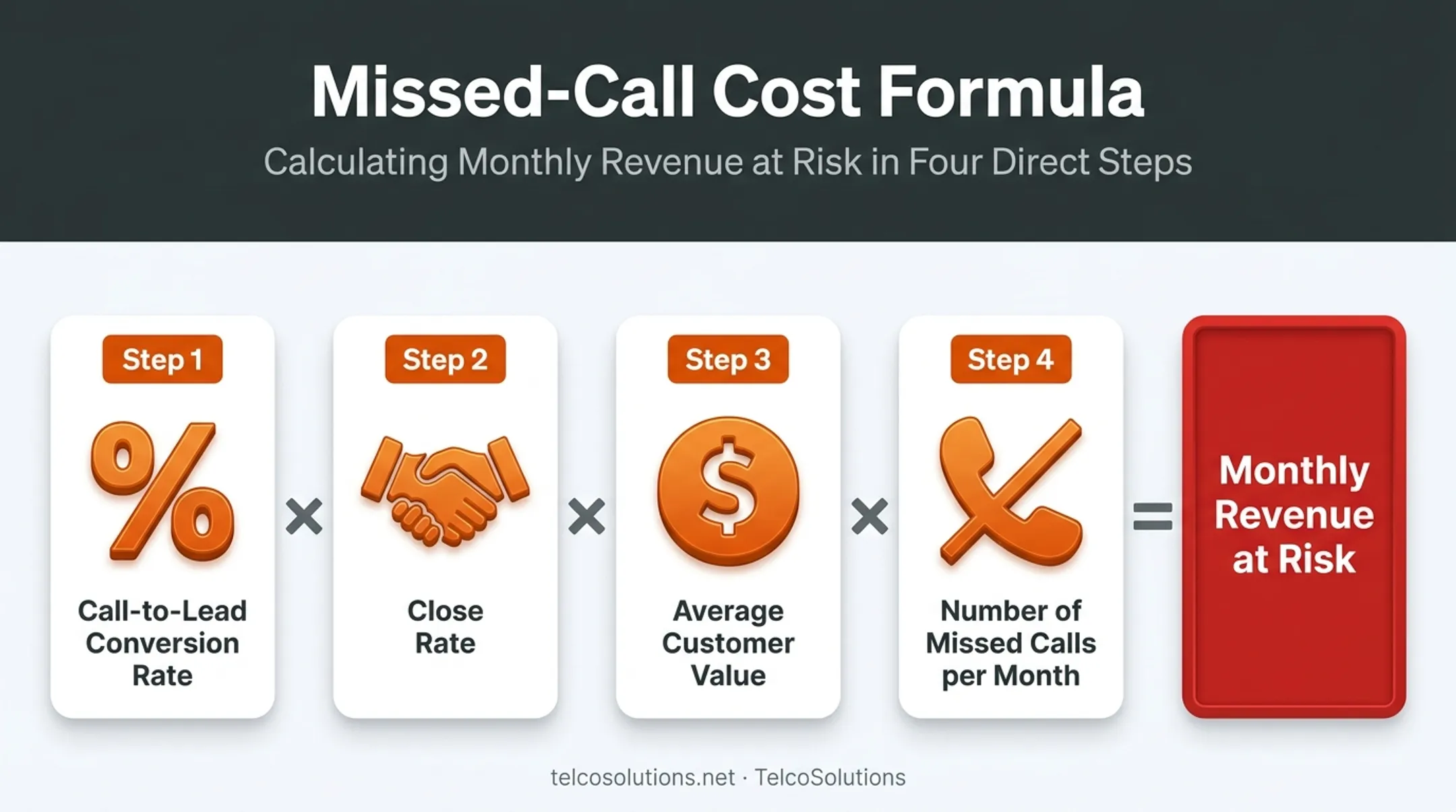 Missed call cost calculation framework four-step formula diagram