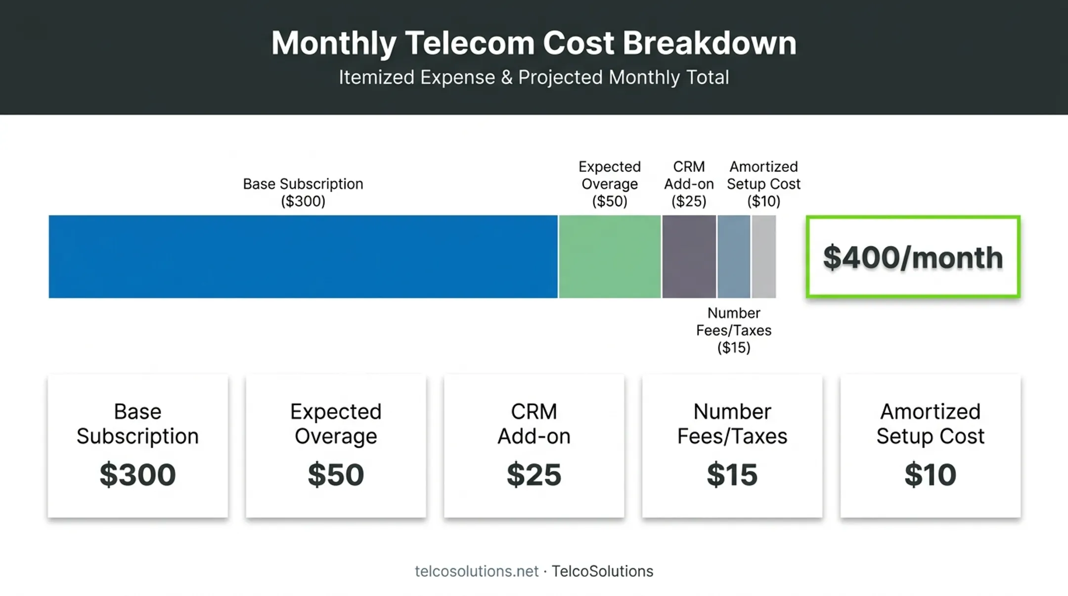 Sample monthly answering service cost breakdown itemized chart