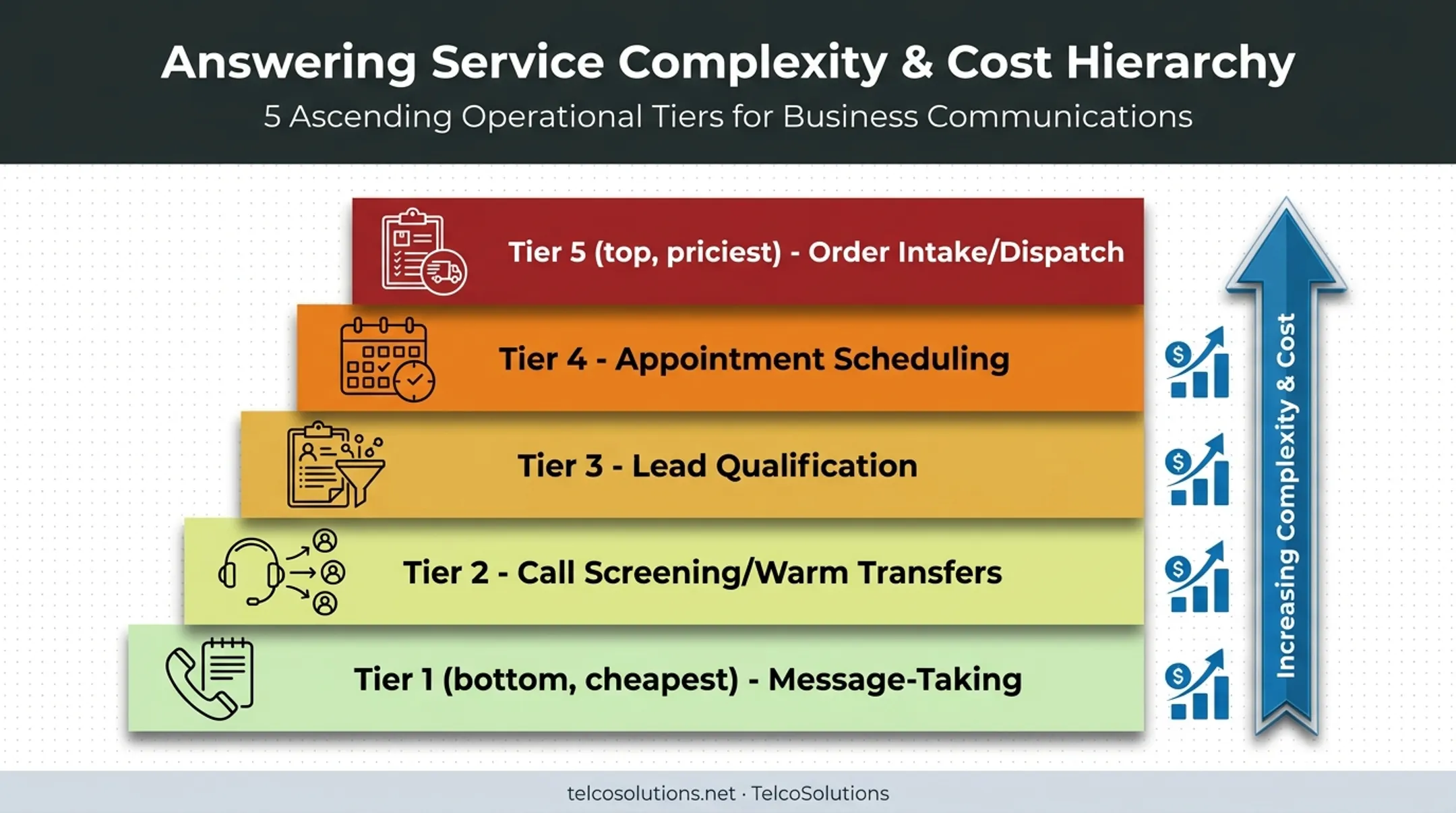 Five-tier answering service complexity levels from message-taking to dispatch