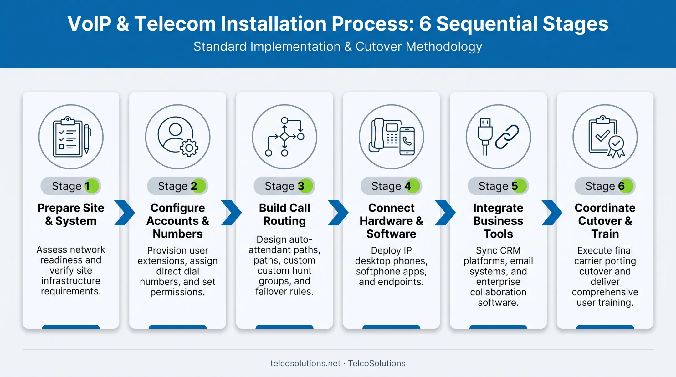 6-step business phone system installation process from prep to training